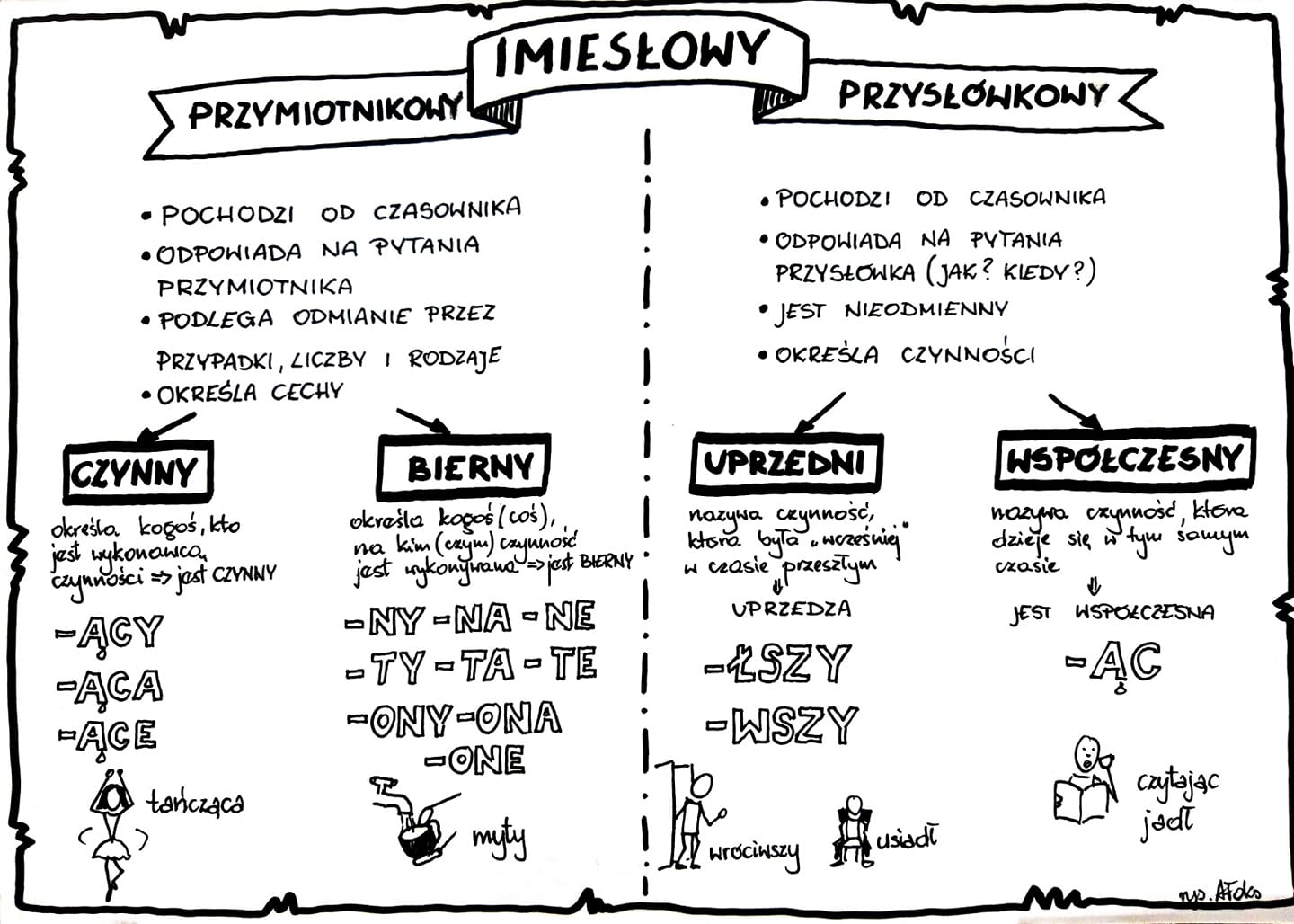 Imiesłowy (kl.7) – Język polski